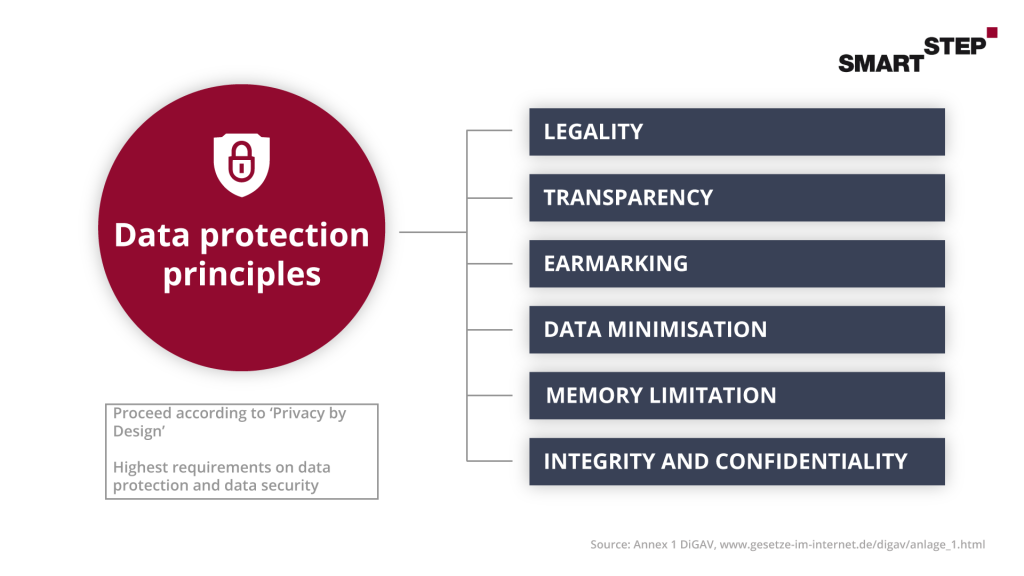 Overview graphic on the principles of data protection according to the "privacy by design" approach.