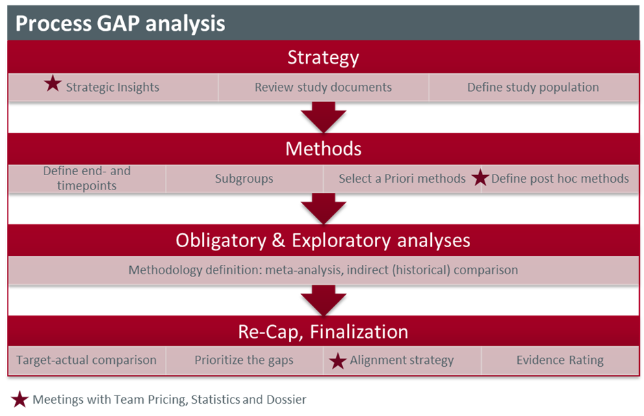Übersicht GAP-Analyse: Vorbereitung der Datenanalyse
